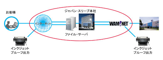リモートプルーフ図